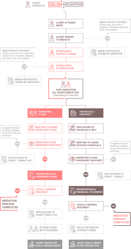 A detailed flowchart showing the family mediation process for financial settlements and child arrangements, from MIAM attendance to agreements and court orders.